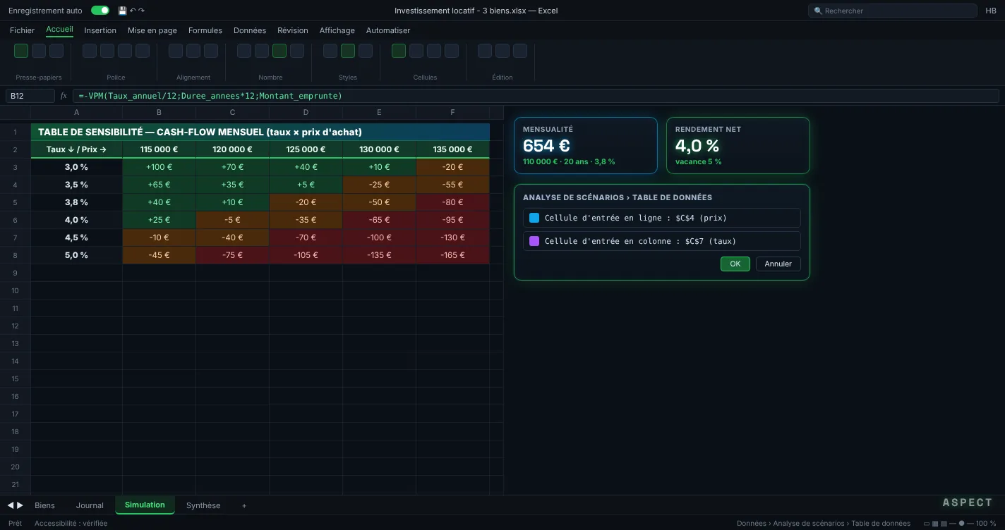 Simulateur Excel d'investissement locatif avec table de sensibilité du cash-flow mensuel selon le taux du prêt et le prix d'achat, mensualité et rendement net