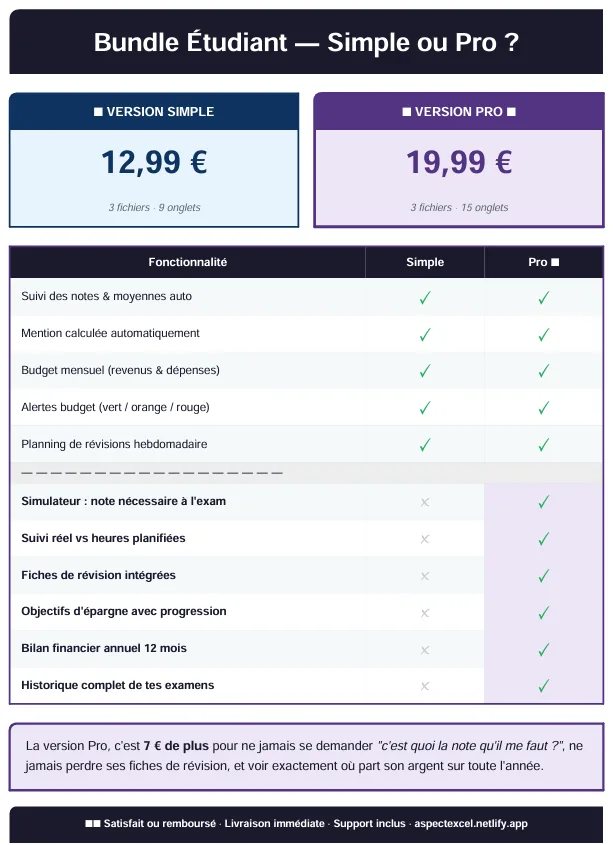 Avant après formation Excel niveau avancé
